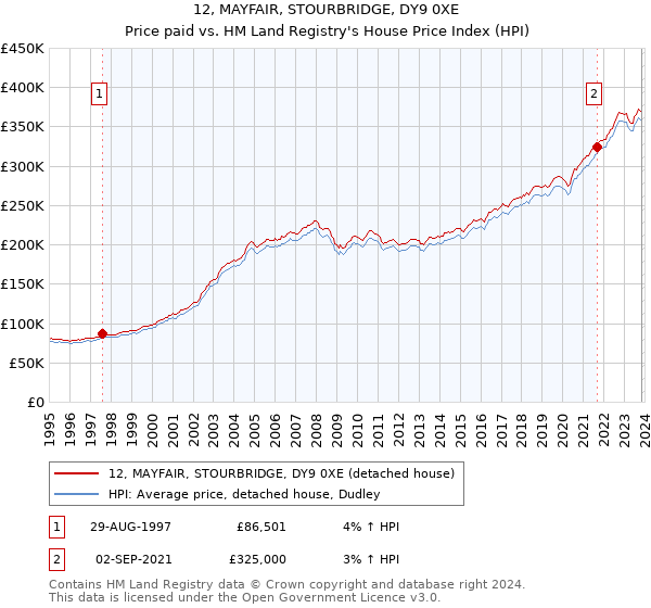 12, MAYFAIR, STOURBRIDGE, DY9 0XE: Price paid vs HM Land Registry's House Price Index