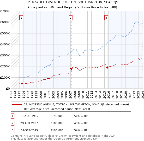12, MAYFIELD AVENUE, TOTTON, SOUTHAMPTON, SO40 3JS: Price paid vs HM Land Registry's House Price Index