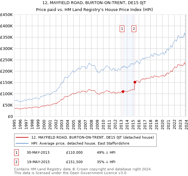 12, MAYFIELD ROAD, BURTON-ON-TRENT, DE15 0JT: Price paid vs HM Land Registry's House Price Index