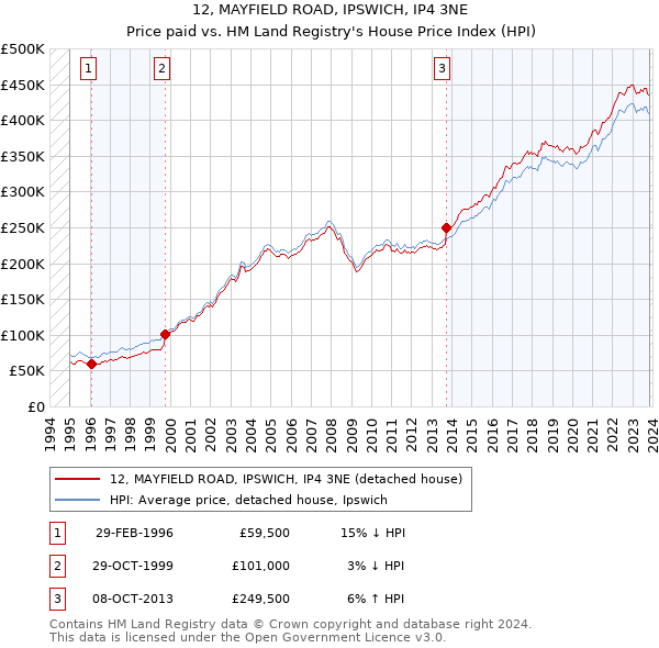 12, MAYFIELD ROAD, IPSWICH, IP4 3NE: Price paid vs HM Land Registry's House Price Index