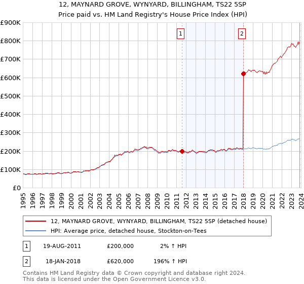 12, MAYNARD GROVE, WYNYARD, BILLINGHAM, TS22 5SP: Price paid vs HM Land Registry's House Price Index