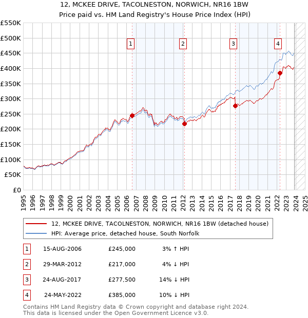 12, MCKEE DRIVE, TACOLNESTON, NORWICH, NR16 1BW: Price paid vs HM Land Registry's House Price Index