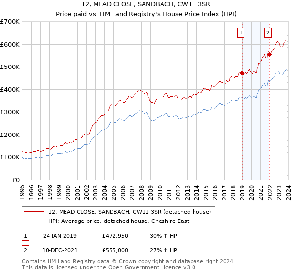 12, MEAD CLOSE, SANDBACH, CW11 3SR: Price paid vs HM Land Registry's House Price Index