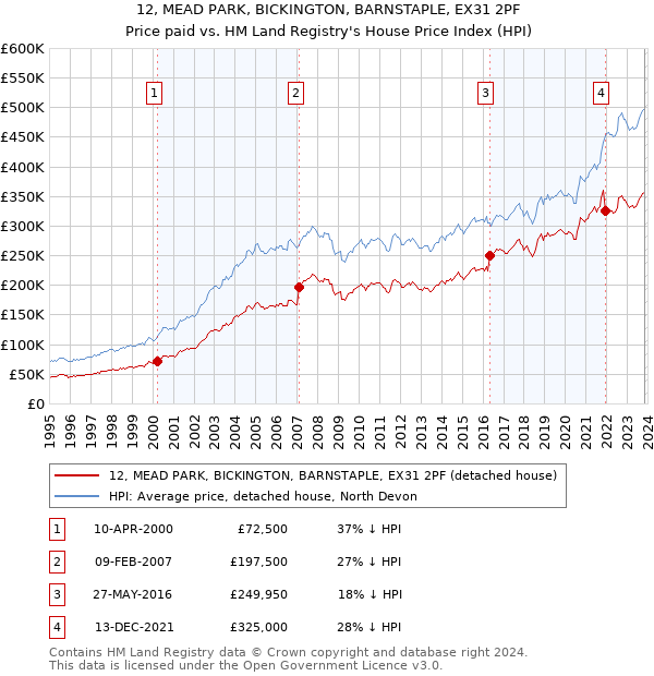 12, MEAD PARK, BICKINGTON, BARNSTAPLE, EX31 2PF: Price paid vs HM Land Registry's House Price Index