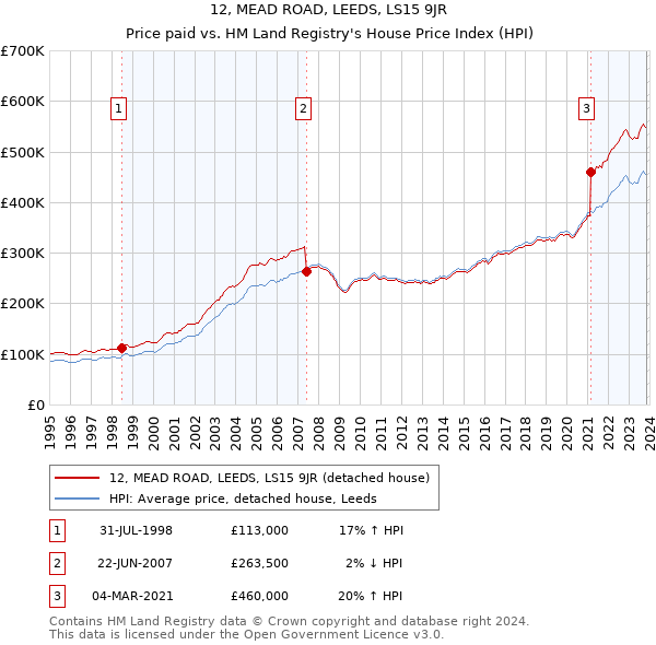 12, MEAD ROAD, LEEDS, LS15 9JR: Price paid vs HM Land Registry's House Price Index