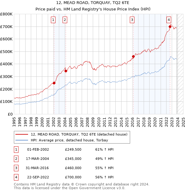 12, MEAD ROAD, TORQUAY, TQ2 6TE: Price paid vs HM Land Registry's House Price Index