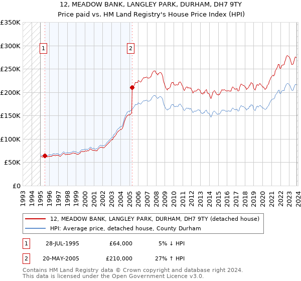 12, MEADOW BANK, LANGLEY PARK, DURHAM, DH7 9TY: Price paid vs HM Land Registry's House Price Index