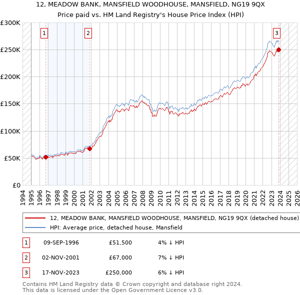 12, MEADOW BANK, MANSFIELD WOODHOUSE, MANSFIELD, NG19 9QX: Price paid vs HM Land Registry's House Price Index