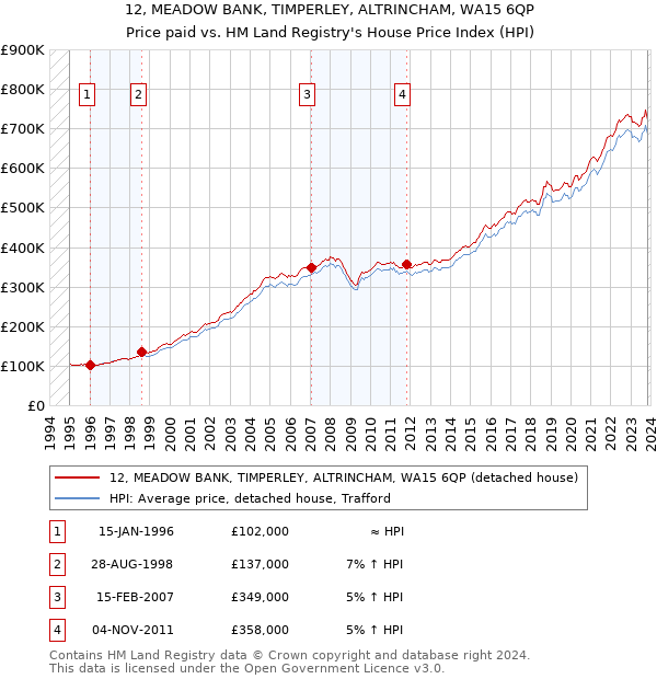 12, MEADOW BANK, TIMPERLEY, ALTRINCHAM, WA15 6QP: Price paid vs HM Land Registry's House Price Index