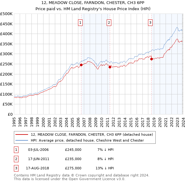 12, MEADOW CLOSE, FARNDON, CHESTER, CH3 6PP: Price paid vs HM Land Registry's House Price Index