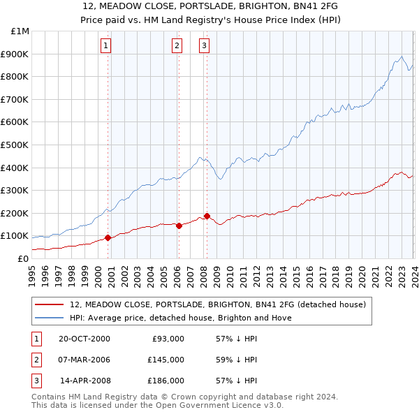 12, MEADOW CLOSE, PORTSLADE, BRIGHTON, BN41 2FG: Price paid vs HM Land Registry's House Price Index