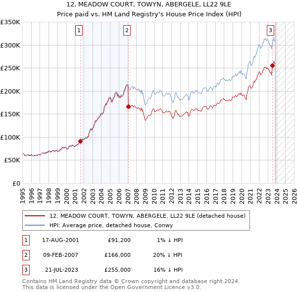 12, MEADOW COURT, TOWYN, ABERGELE, LL22 9LE: Price paid vs HM Land Registry's House Price Index
