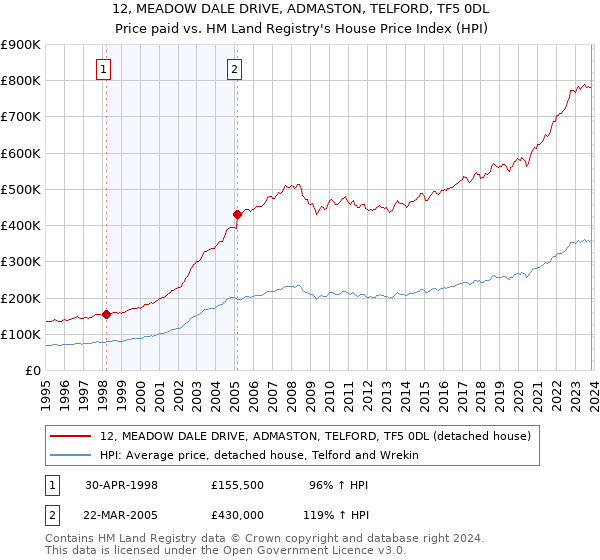 12, MEADOW DALE DRIVE, ADMASTON, TELFORD, TF5 0DL: Price paid vs HM Land Registry's House Price Index