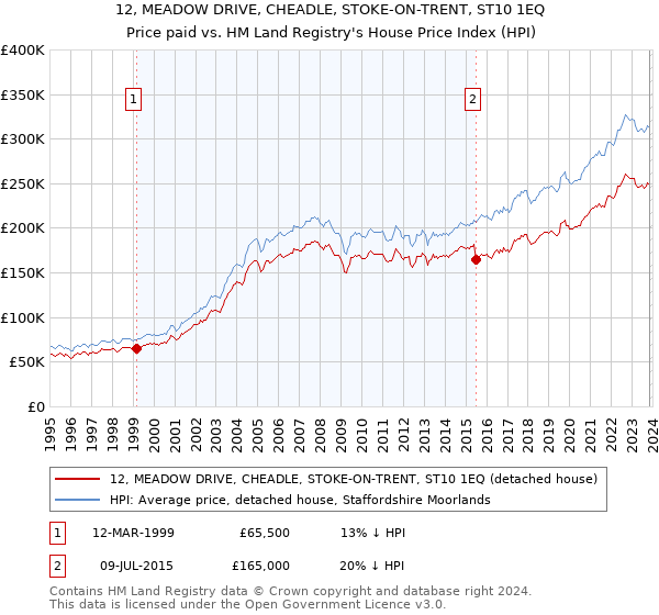 12, MEADOW DRIVE, CHEADLE, STOKE-ON-TRENT, ST10 1EQ: Price paid vs HM Land Registry's House Price Index