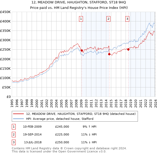 12, MEADOW DRIVE, HAUGHTON, STAFFORD, ST18 9HQ: Price paid vs HM Land Registry's House Price Index