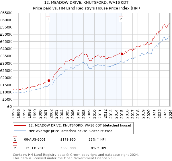 12, MEADOW DRIVE, KNUTSFORD, WA16 0DT: Price paid vs HM Land Registry's House Price Index