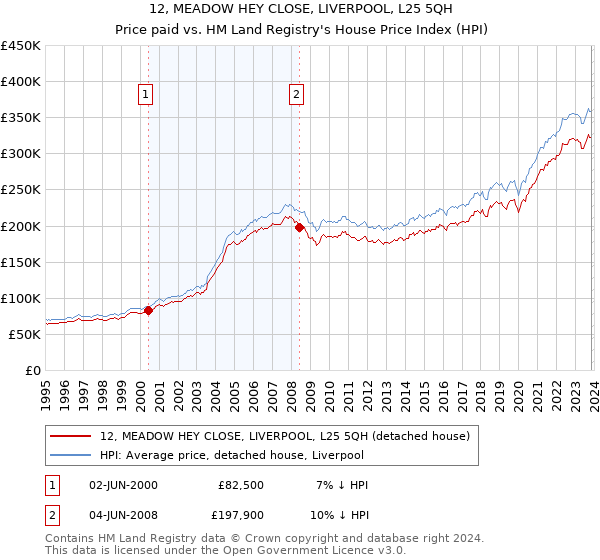12, MEADOW HEY CLOSE, LIVERPOOL, L25 5QH: Price paid vs HM Land Registry's House Price Index