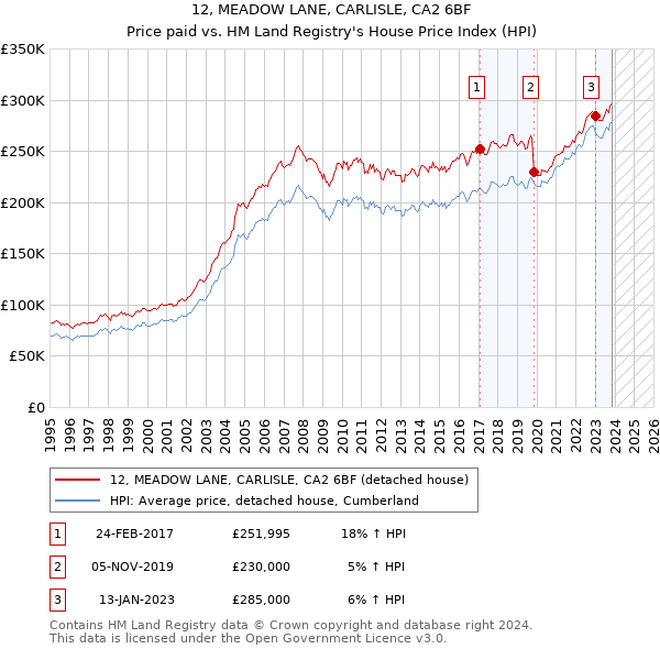 12, MEADOW LANE, CARLISLE, CA2 6BF: Price paid vs HM Land Registry's House Price Index