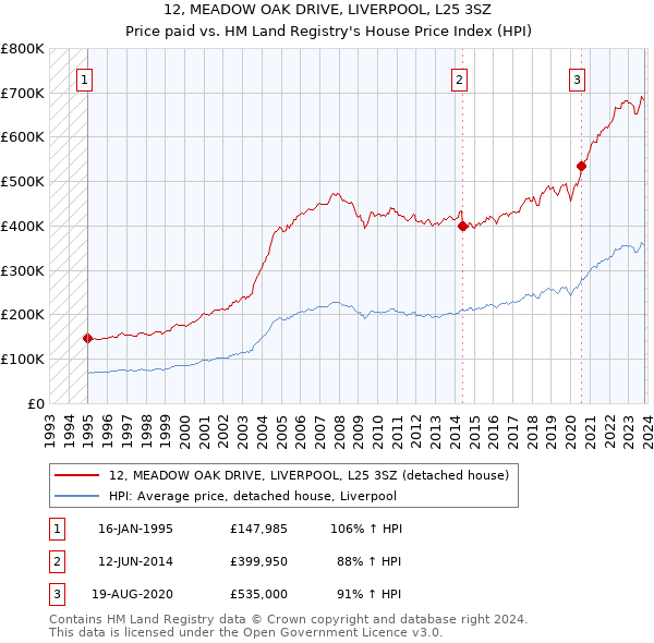 12, MEADOW OAK DRIVE, LIVERPOOL, L25 3SZ: Price paid vs HM Land Registry's House Price Index