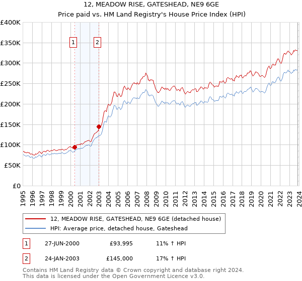 12, MEADOW RISE, GATESHEAD, NE9 6GE: Price paid vs HM Land Registry's House Price Index