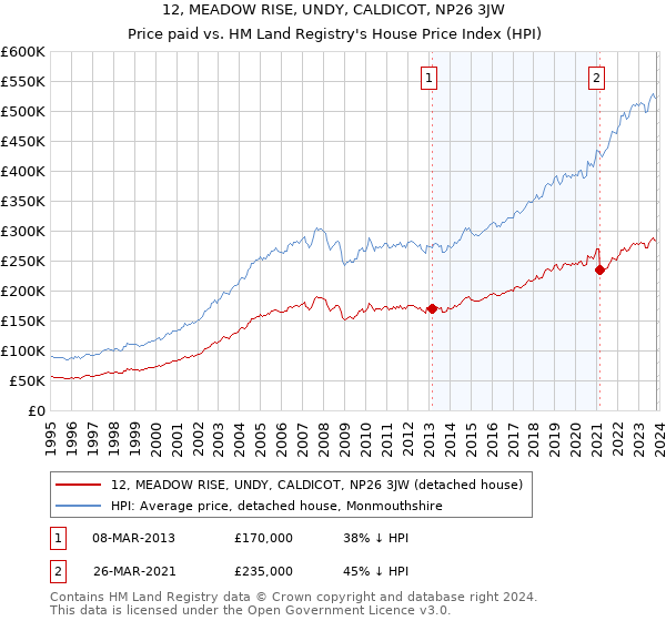 12, MEADOW RISE, UNDY, CALDICOT, NP26 3JW: Price paid vs HM Land Registry's House Price Index