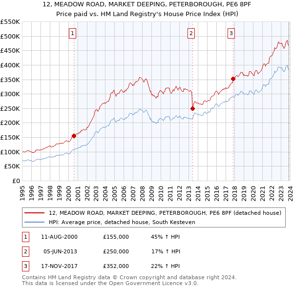 12, MEADOW ROAD, MARKET DEEPING, PETERBOROUGH, PE6 8PF: Price paid vs HM Land Registry's House Price Index