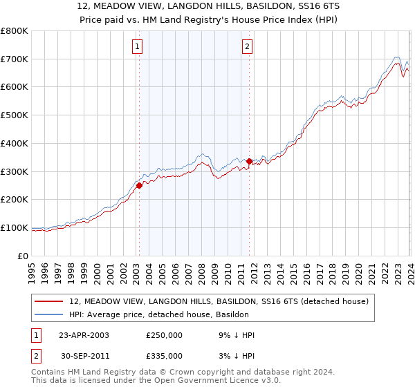 12, MEADOW VIEW, LANGDON HILLS, BASILDON, SS16 6TS: Price paid vs HM Land Registry's House Price Index