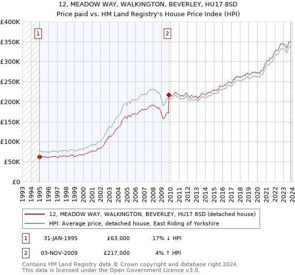 12, MEADOW WAY, WALKINGTON, BEVERLEY, HU17 8SD: Price paid vs HM Land Registry's House Price Index