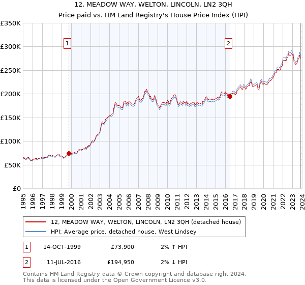 12, MEADOW WAY, WELTON, LINCOLN, LN2 3QH: Price paid vs HM Land Registry's House Price Index