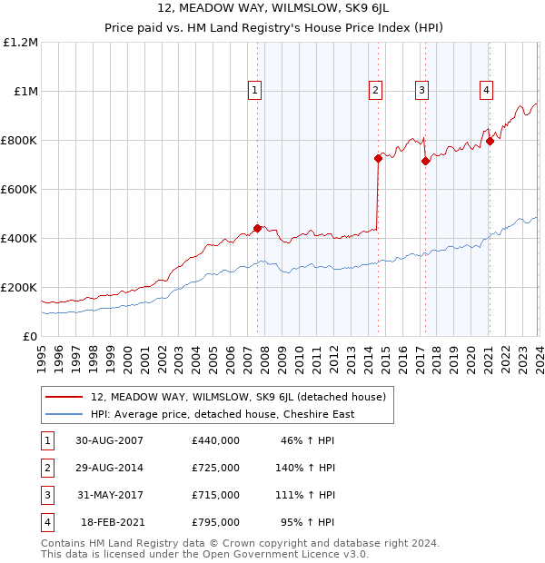 12, MEADOW WAY, WILMSLOW, SK9 6JL: Price paid vs HM Land Registry's House Price Index