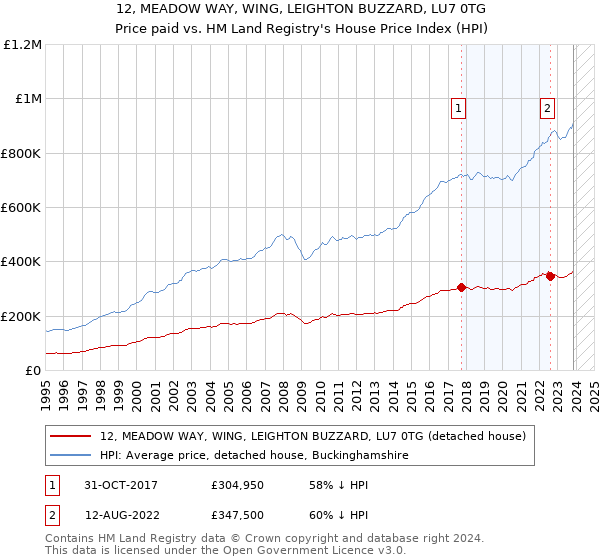 12, MEADOW WAY, WING, LEIGHTON BUZZARD, LU7 0TG: Price paid vs HM Land Registry's House Price Index