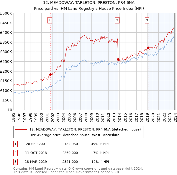 12, MEADOWAY, TARLETON, PRESTON, PR4 6NA: Price paid vs HM Land Registry's House Price Index