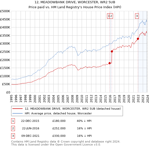 12, MEADOWBANK DRIVE, WORCESTER, WR2 5UB: Price paid vs HM Land Registry's House Price Index