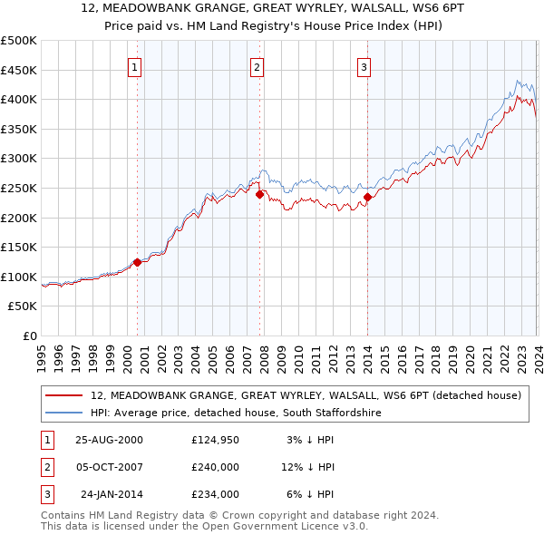 12, MEADOWBANK GRANGE, GREAT WYRLEY, WALSALL, WS6 6PT: Price paid vs HM Land Registry's House Price Index