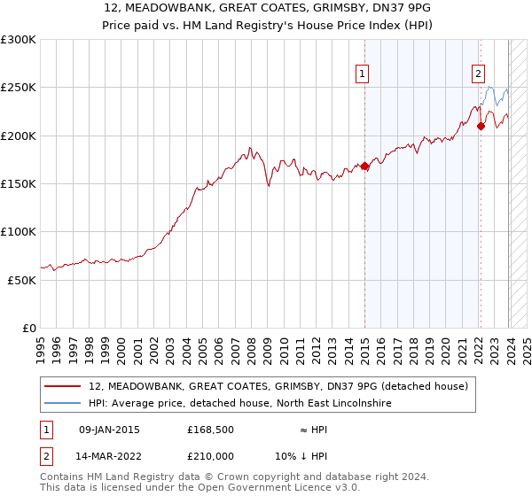 12, MEADOWBANK, GREAT COATES, GRIMSBY, DN37 9PG: Price paid vs HM Land Registry's House Price Index