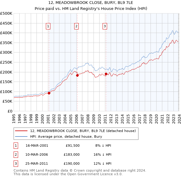 12, MEADOWBROOK CLOSE, BURY, BL9 7LE: Price paid vs HM Land Registry's House Price Index