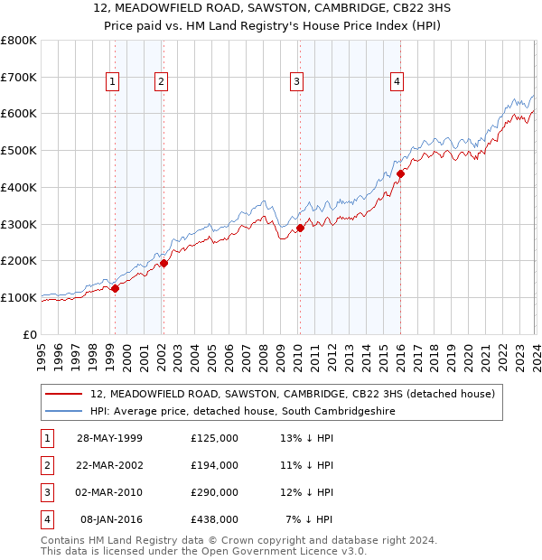 12, MEADOWFIELD ROAD, SAWSTON, CAMBRIDGE, CB22 3HS: Price paid vs HM Land Registry's House Price Index