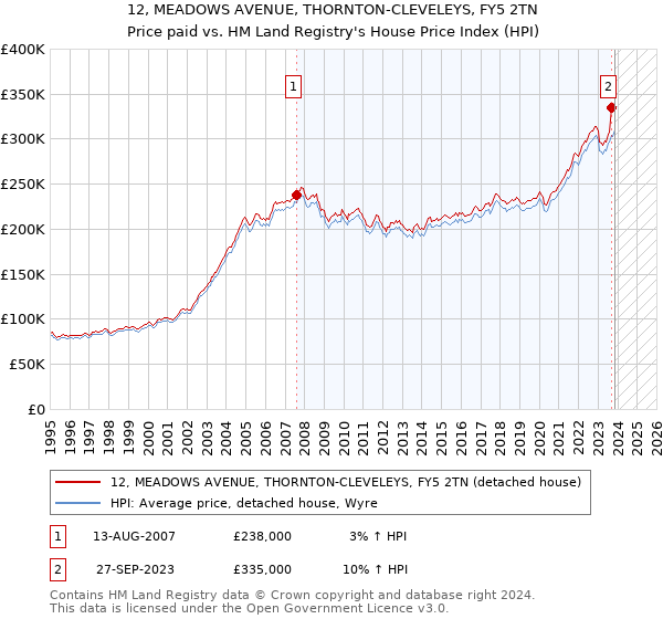 12, MEADOWS AVENUE, THORNTON-CLEVELEYS, FY5 2TN: Price paid vs HM Land Registry's House Price Index