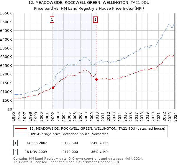 12, MEADOWSIDE, ROCKWELL GREEN, WELLINGTON, TA21 9DU: Price paid vs HM Land Registry's House Price Index
