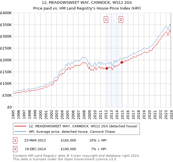 12, MEADOWSWEET WAY, CANNOCK, WS12 2GS: Price paid vs HM Land Registry's House Price Index