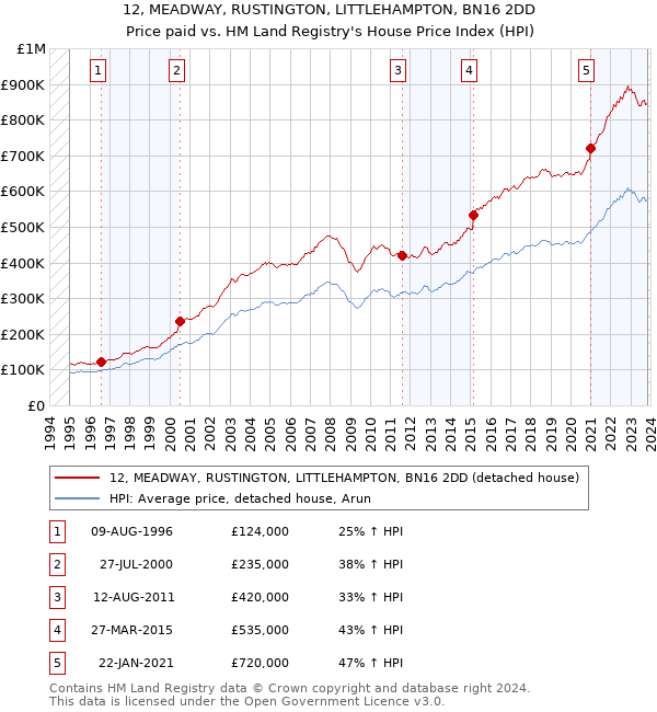 12, MEADWAY, RUSTINGTON, LITTLEHAMPTON, BN16 2DD: Price paid vs HM Land Registry's House Price Index