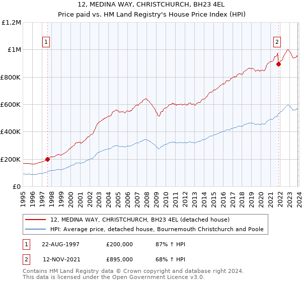12, MEDINA WAY, CHRISTCHURCH, BH23 4EL: Price paid vs HM Land Registry's House Price Index