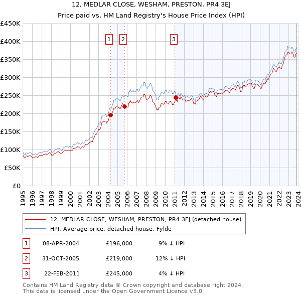 12, MEDLAR CLOSE, WESHAM, PRESTON, PR4 3EJ: Price paid vs HM Land Registry's House Price Index