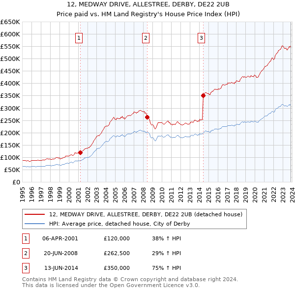 12, MEDWAY DRIVE, ALLESTREE, DERBY, DE22 2UB: Price paid vs HM Land Registry's House Price Index