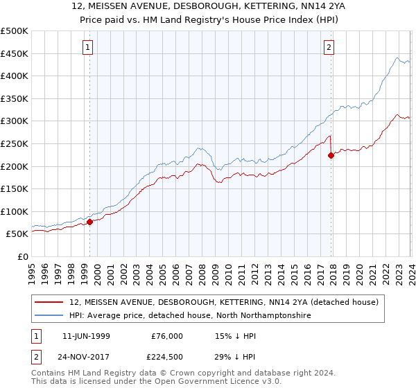12, MEISSEN AVENUE, DESBOROUGH, KETTERING, NN14 2YA: Price paid vs HM Land Registry's House Price Index