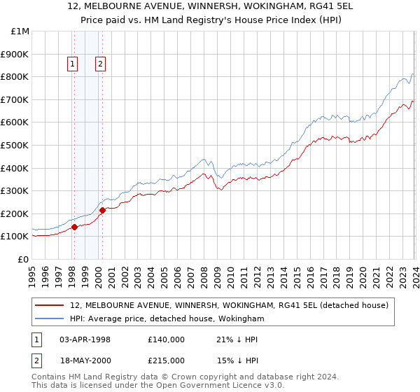 12, MELBOURNE AVENUE, WINNERSH, WOKINGHAM, RG41 5EL: Price paid vs HM Land Registry's House Price Index