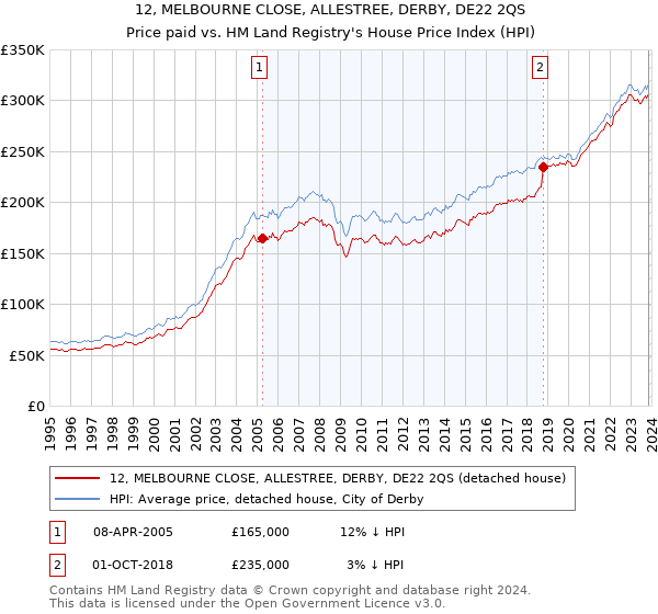 12, MELBOURNE CLOSE, ALLESTREE, DERBY, DE22 2QS: Price paid vs HM Land Registry's House Price Index