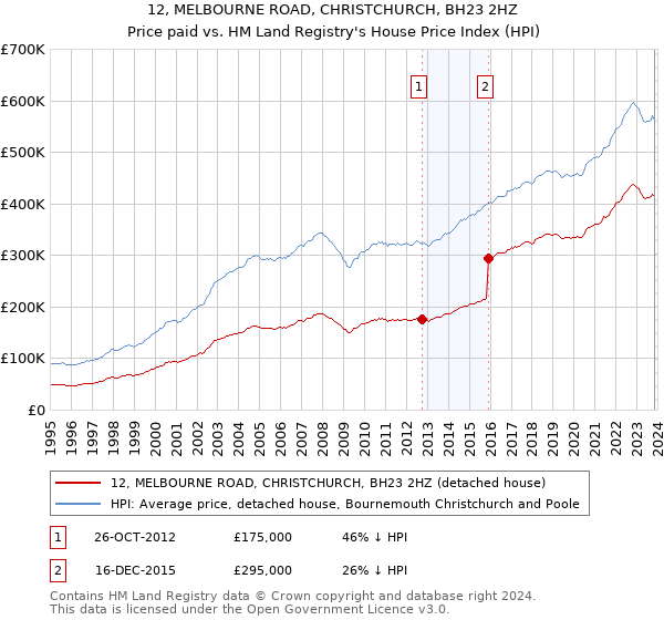 12, MELBOURNE ROAD, CHRISTCHURCH, BH23 2HZ: Price paid vs HM Land Registry's House Price Index