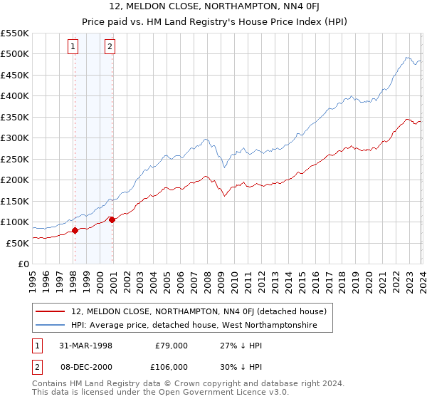 12, MELDON CLOSE, NORTHAMPTON, NN4 0FJ: Price paid vs HM Land Registry's House Price Index