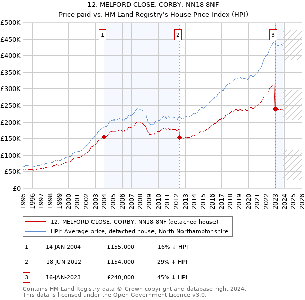 12, MELFORD CLOSE, CORBY, NN18 8NF: Price paid vs HM Land Registry's House Price Index